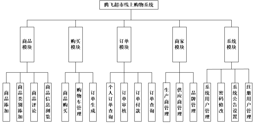 购物系统功能结构图