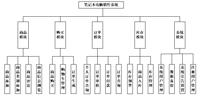 系统功能结构图