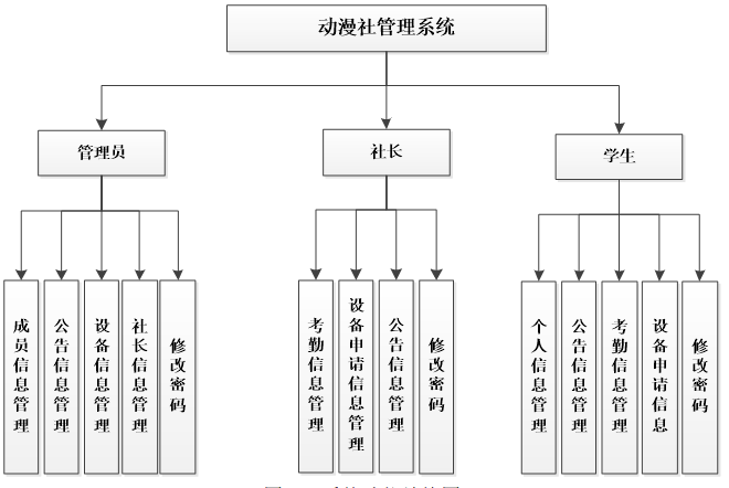 基于PHP的动漫社管理系统功能图
