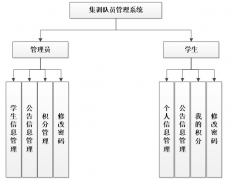 基于PHP的ACM集训队员管理系统