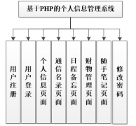 基于PHP的个人信息管理系统