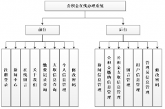 基于PHP的住房公积金在线办理管理系统