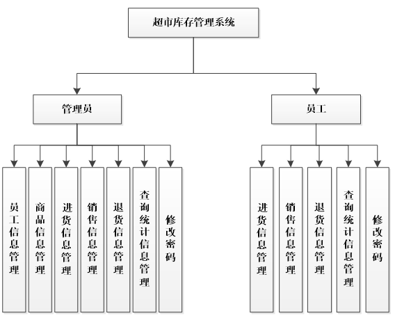 基于PHP的超市库存管理系统