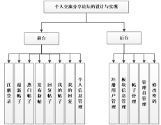 基于PHP的论坛交流系统