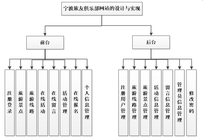 旅游网站系统功能图