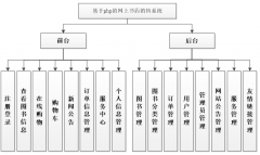 PHP网上书店销售系统