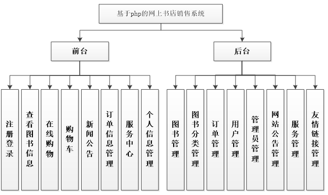 PHP网上图书销售系统结构图