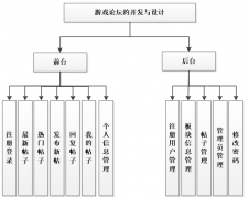 PHP游戏论坛管理系统