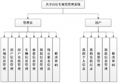 PHP共享自行车租赁管理系统