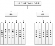 JSP二手书交易平台设计与实现