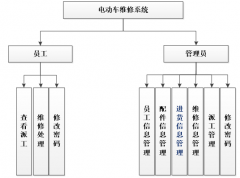JSP电动车维修系统