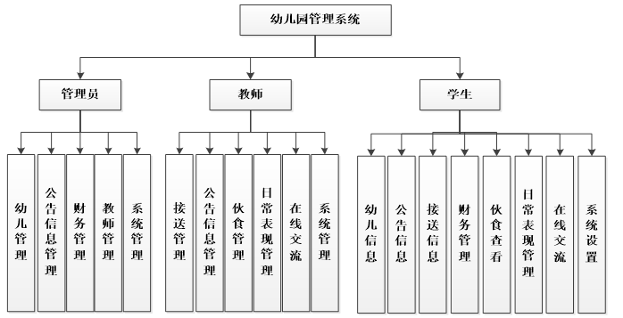 幼儿园管理系统功能结构图