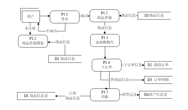 基于SSM的网上图书商城系统数据流图