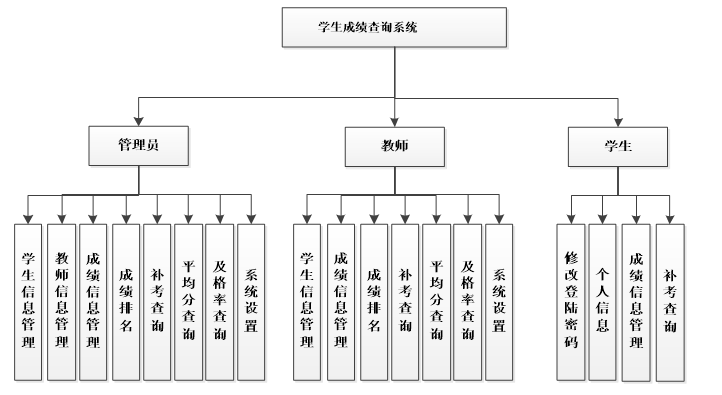 学生成绩管理系统功能结构图
