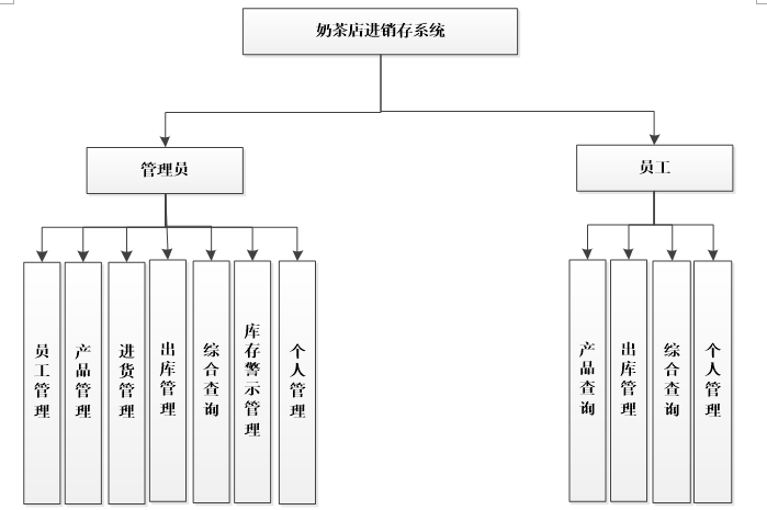 奶茶店进销存系统功能结构图