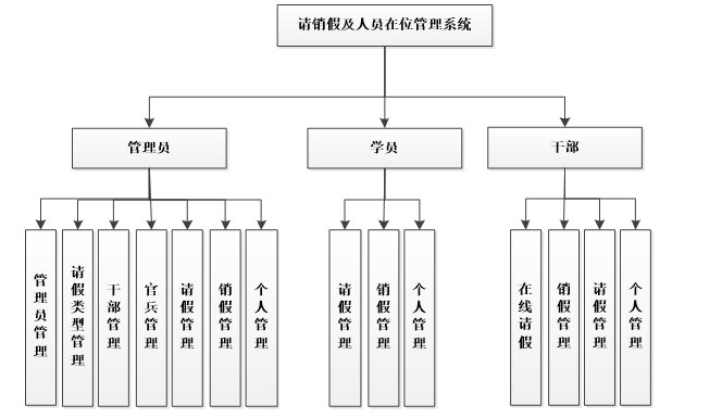 请销假及人员在位管理系统功能结构图