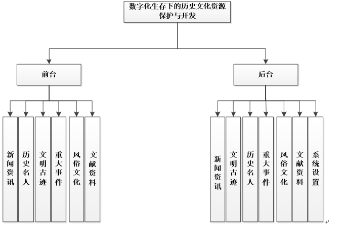历史文化资源保护系统功能结构图