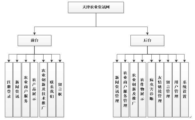 农业资讯网系统功能结构图
