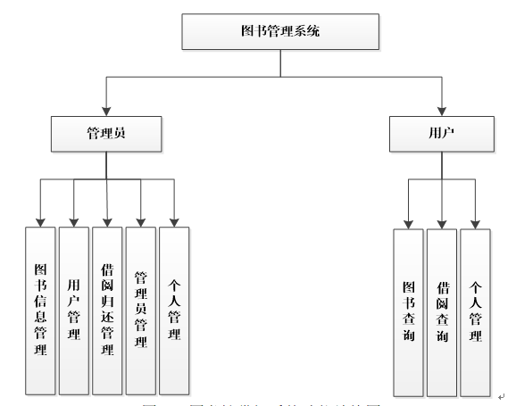 结构图    图书馆借阅系统主要是为了方便图书馆的管理人员对图书借阅