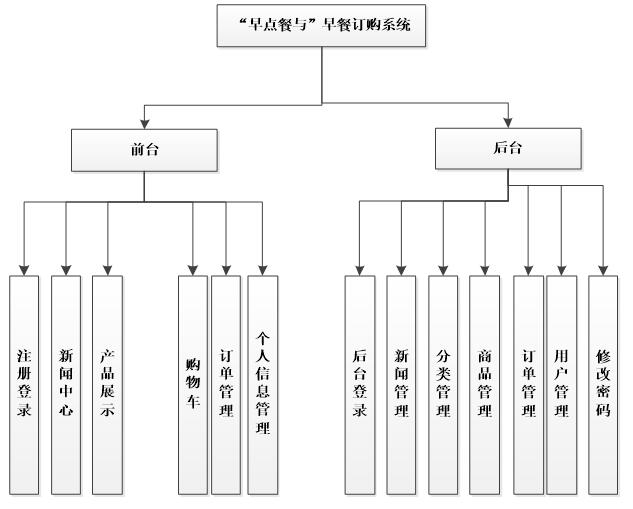 早餐订购系统功能结构图
