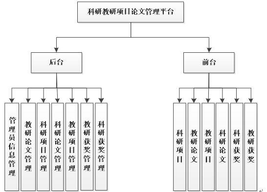 科研教研项目论文管理系统功能结构图