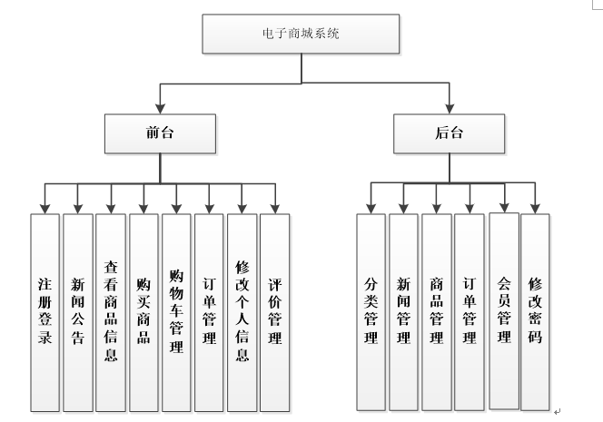 PHP电子商城系统功能图