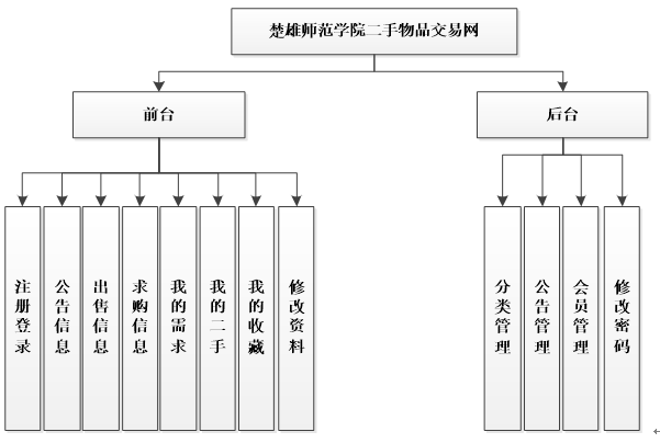 大学生二手物品交易网功能结构图