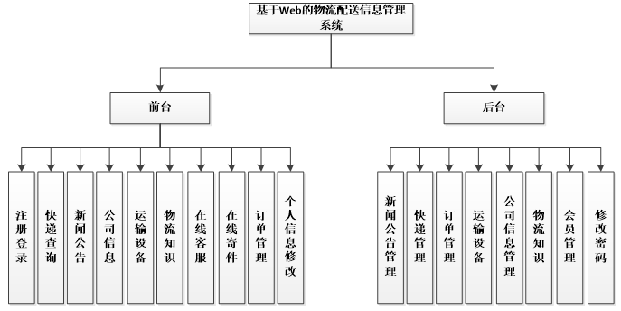 基于Web的物流配送信息管理系统功能结构图