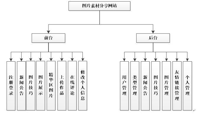 图片素材分享网站功能结构图