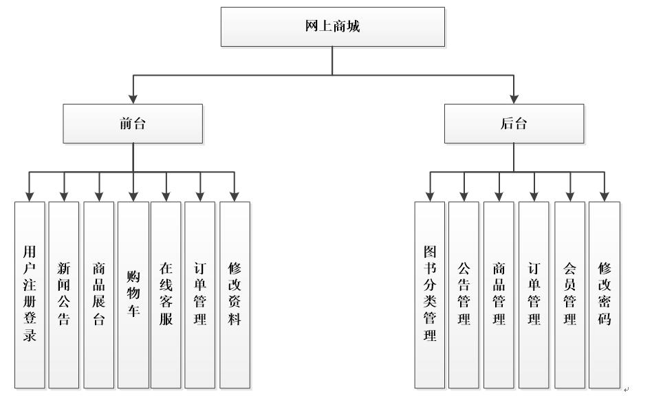 网上书店系统功能图