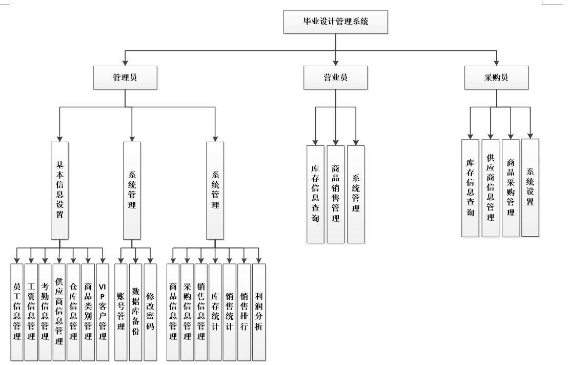 asp.net超市管理系统功能图