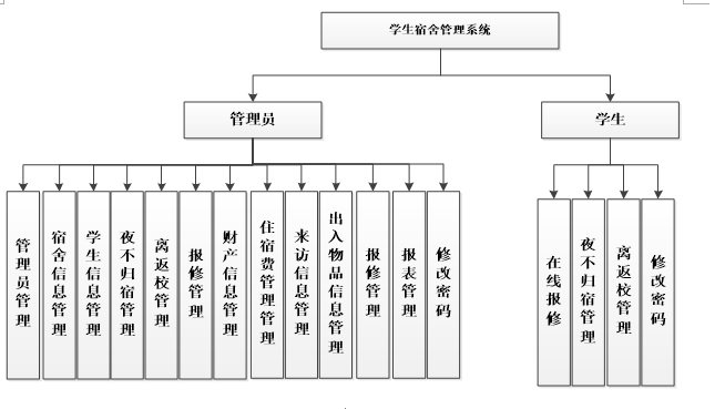 asp.net学生宿舍管理系统功能图