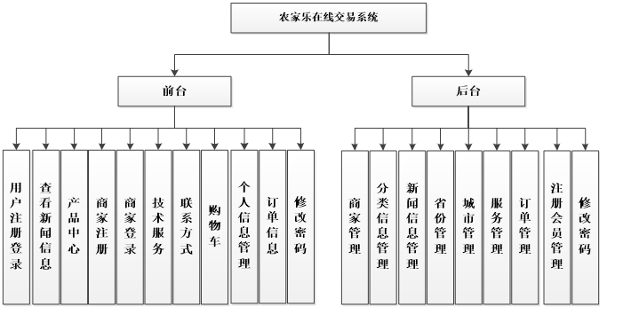 农家乐在线交易系统功能图