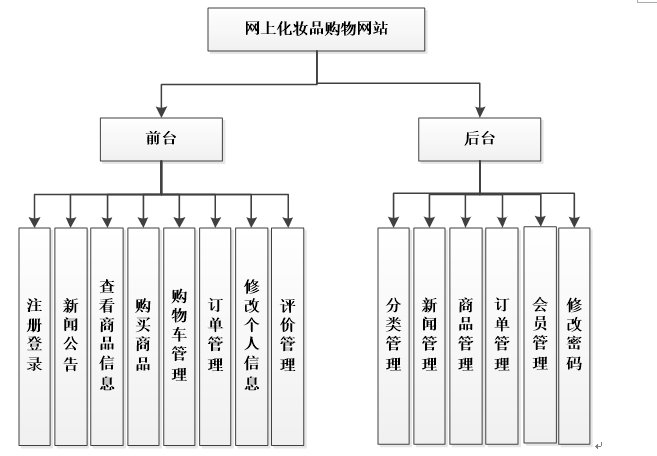 asp.net网上化妆品购物系统功能图