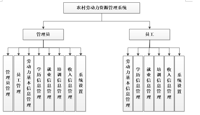 农村劳动力资源管理系统功能图 农村劳动力资源管理系统功能图