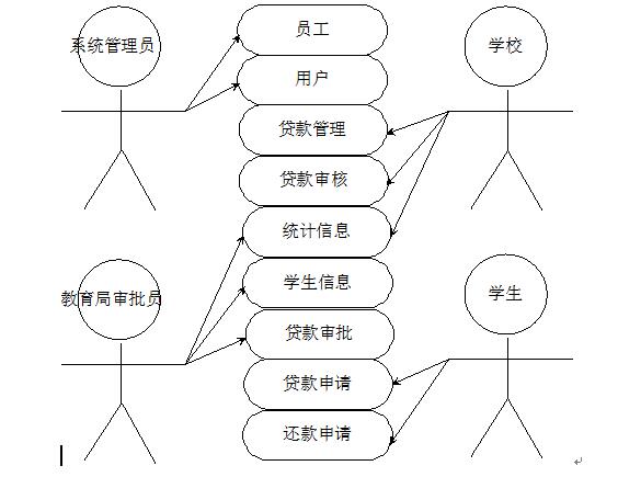 大学借贷系统用例图