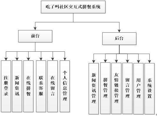 吃了吗社区交互式拼餐系统功能图