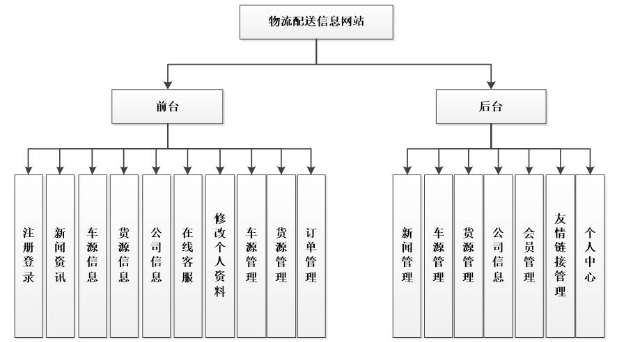 物流配送网站功能结构图