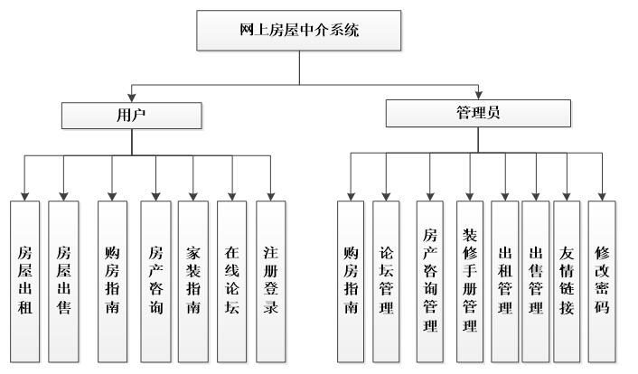 网上房屋中介系统功能图