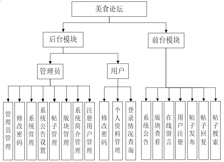 美食论坛功能图