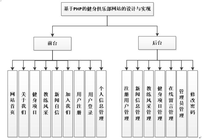 健身俱乐部功能图