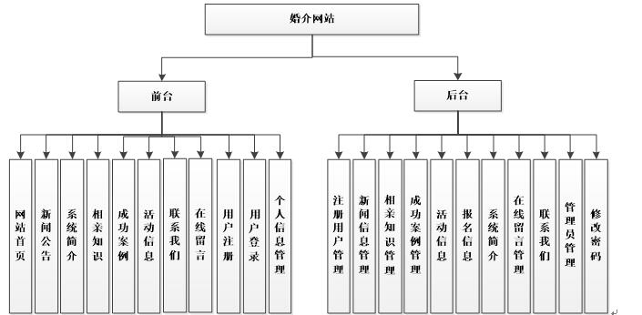 婚介网站功能图