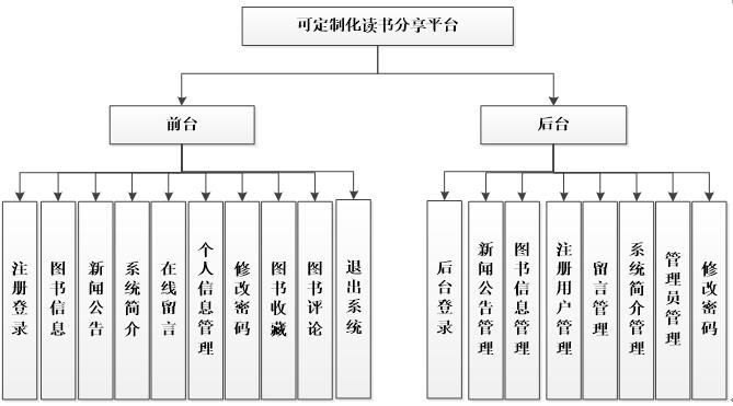 读书分享功能图