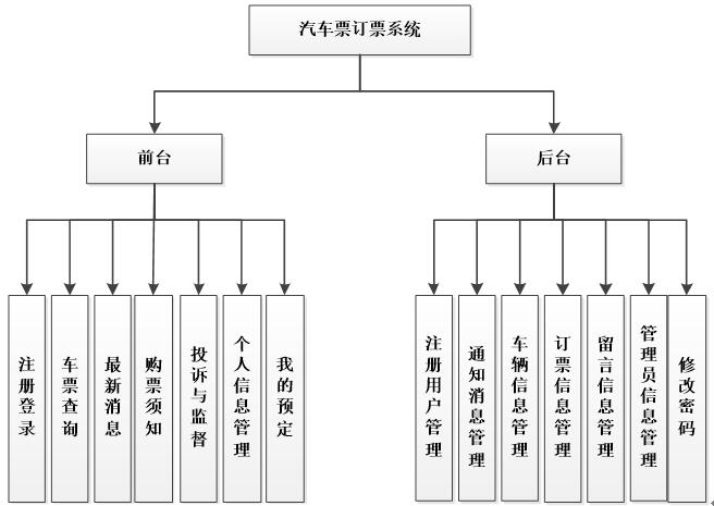 汽车票订票系统功能图