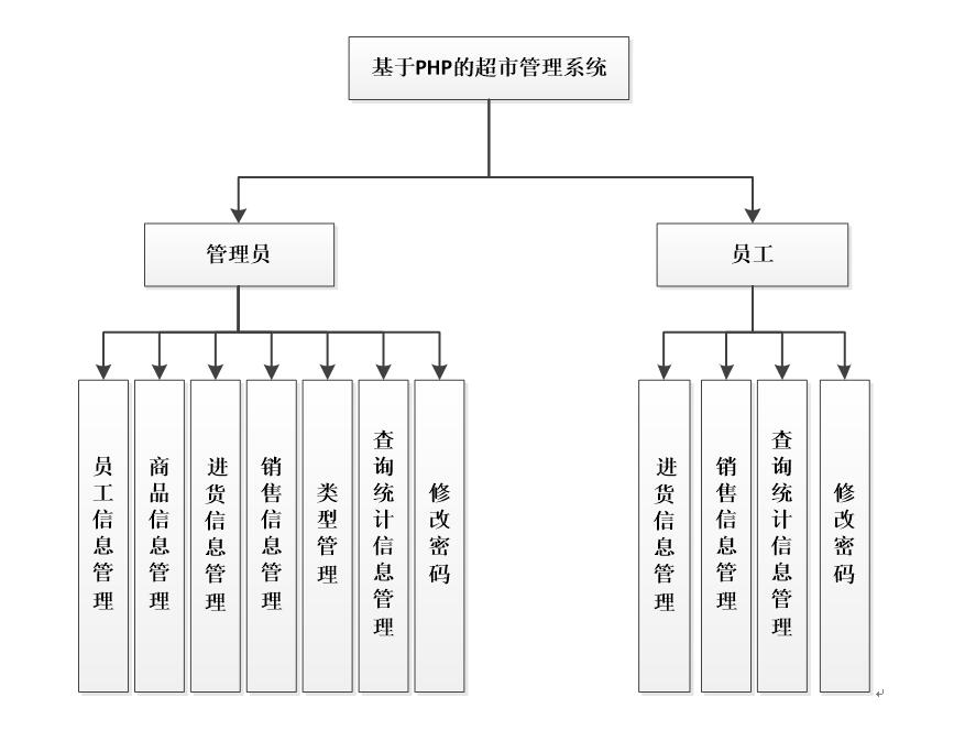 超市管理系统功能模块图