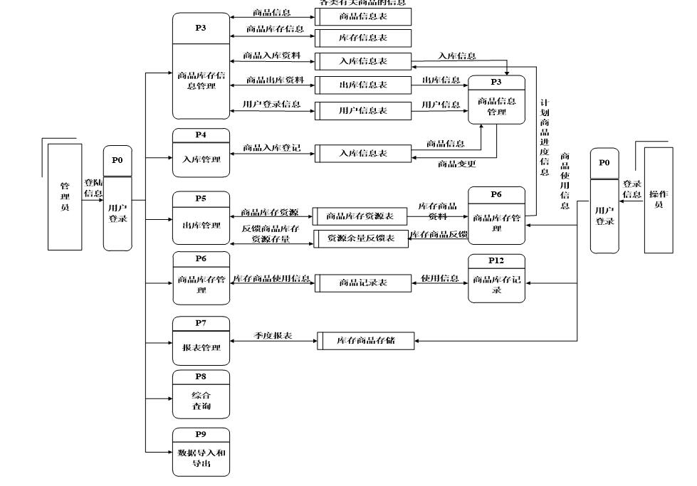 超市管理系统数据流图