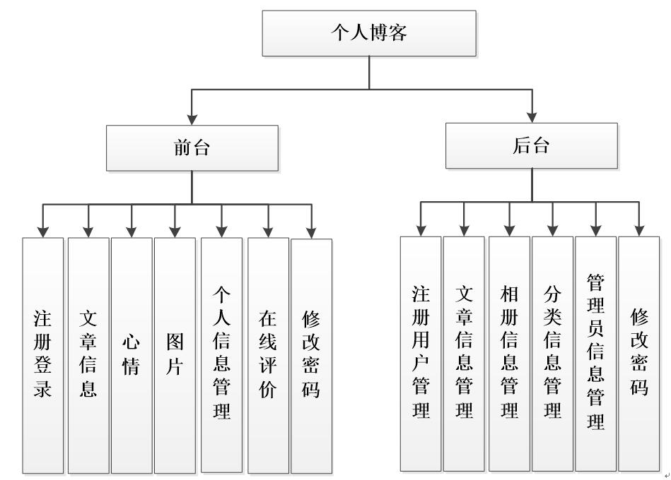 个人博客功能结构图