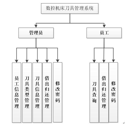 系统功能结构图