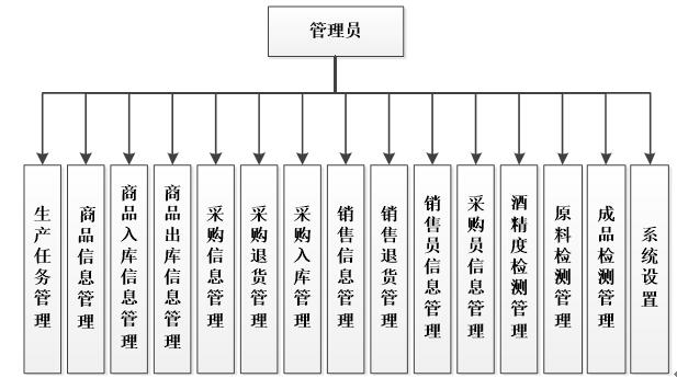 管理员部分功能结构图