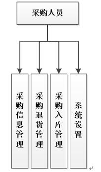 采购人员部分功能结构图